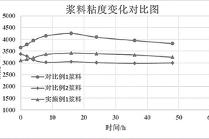 锂离子电池负极浆料的制备工艺