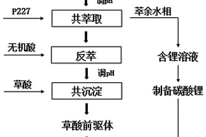 三元锂电池正极材料的回收方法