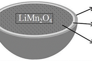 双改性锰酸锂材料及其制备方法