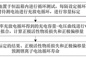 锂离子电池循环寿命预测方法