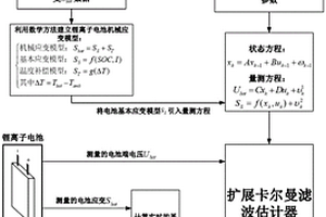 考虑机械应变的锂离子电池SOC估计方法