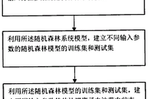 基于随机森林模型的车载锂离子电池荷电状态预测方法