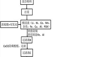 锂离子电池正极材料的综合回收方法