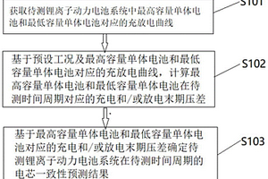 锂离子动力电池系统电芯一致性预测方法及装置