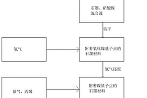 高容量锂离子电池负极材料的制备工艺