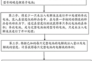 硬壳锂离子电池中剩余空间体积的测试方法