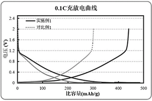 锂离子电池负极材料β-SnSb/HCS/C及其制备方法