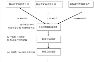 离子选择性电极法测定碳酸锂中氟含量的检测方法