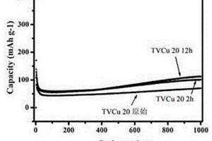 提高锂离子电池性能的TeO<sub>2</sub>-V<sub>2</sub>O<sub>5</sub>-CuO微晶玻璃负极材料