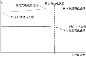 锂电池充电管理方法及装置