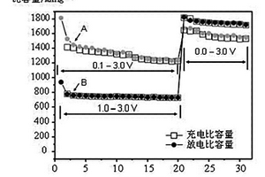 硫基聚合物锂离子电池的循环方法