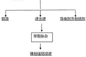 利用废旧锂电池正极极片制备三元正极材料前驱体的方法