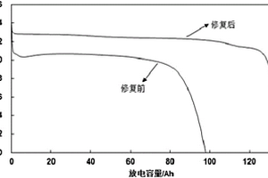 修复退役锂离子电池性能的方法