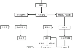 处理废旧锂电池隔膜纸的方法