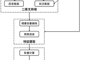 面向锂电池少循环的二维支持域直推式健康状态预测方法