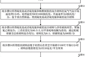 基于电化学手段制备硫化锂电极的方法