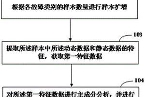 基于CatBoost的锂电池故障诊断方法、装置及电子设备