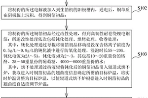 高韧性耐卷绕超薄锂电铜箔及其生产工艺