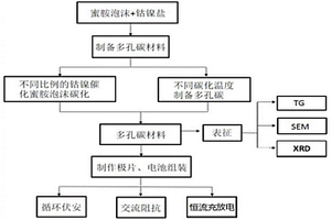 钴镍催化蜜胺泡沫合成多孔碳的制备及在锂硫电池的应用