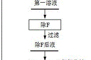 前驱体溶液及其制备方法、正极材料和锂离子电池