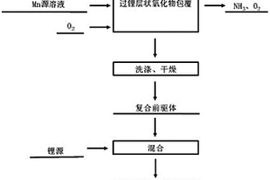 过锂层状锰基氧化物包覆三元正极材料的制备方法