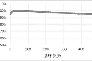 生产高倍率球形锰酸锂的方法