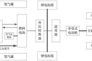 基于燃料电池/锂电池退化模型的混合动力汽车最优控制策略