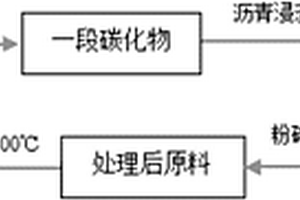 锂离子电池负极材料的制备方法