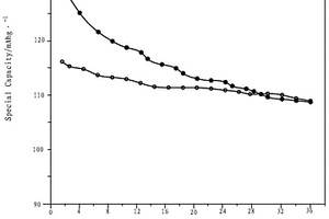 锂电池LiMn<Sub>2</Sub>O<Sub>4</Sub>正极材料的制备方法