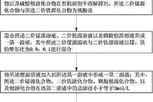 锂离子电池正极活性材料的制备方法