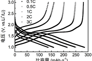 二次锂离子电池的电极材料及其制备方法