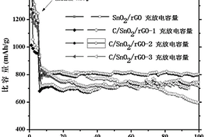 锂离子电池C/SnO<Sub>2</Sub>/rGO复合负极材料的制备方法及其应用