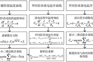 锂离子动力电池热模型参数快速辨识方法及系统