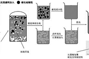 利用晶硅线锯废砂浆制备锂离子电池负极材料的方法