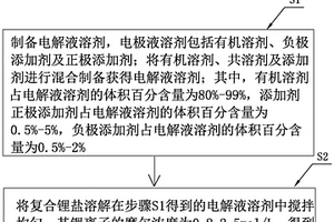 电解液及其制备方法、锂离子电池及电动车