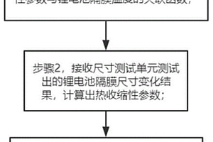 锂电池隔膜储存室控温系统