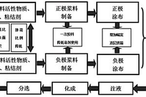 用于直流电源的锰系锂离子电池及其制备方法