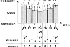 减少锂析出的电池结构