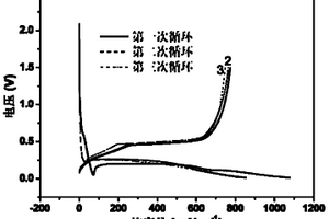 锂离子电池硅铝碳复合负极材料的制备方法