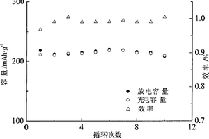 碳固体酸铝酸酯掺杂磷酸钛锂三组份表面改性氟化铁正极材料及制备方法