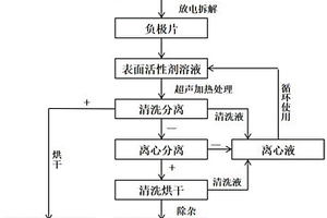 废旧锂离子电池负极中的石墨与铜箔高效分离回收方法