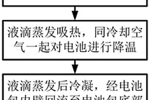 车用软包锂离子动力电池的雾化冷却方法及装置