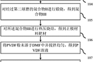 基于磁控溅射方法的锂离子电池正极材料的制备方法