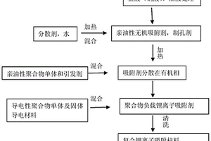 复合锂离子吸附柱料及其制备方法