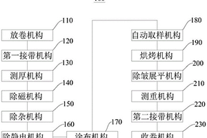 锂电池涂布装置和工艺
