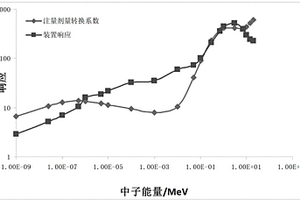 铝锂合金补偿3He正比计数器中子能量响应的方法