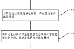 膜材料及制备方法、锂离子电池的负极材料及制备方法