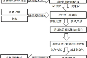 高容量锂离子电池正极材料及其制备方法