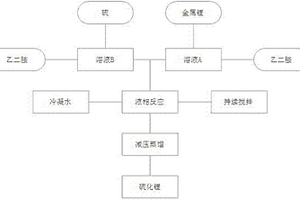 利用有机溶剂法制备硫化锂的方法