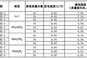 适用于规模化应用的废旧锂离子电池放电方法